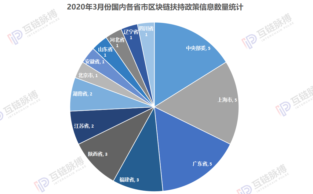 月报 | 广东、湖南3月发布5份区块链扶持政策，产业园建设成发展重点