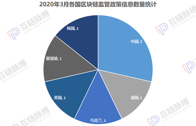 月报 | 广东、湖南3月发布5份区块链扶持政策，产业园建设成发展重点