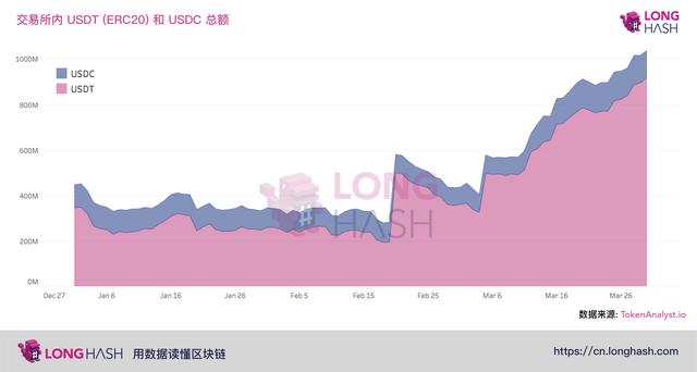 投资者抛售比特币并买入 10 亿稳定币，意味着什么？
