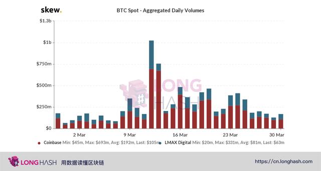 投资者抛售比特币并买入 10 亿稳定币，意味着什么？