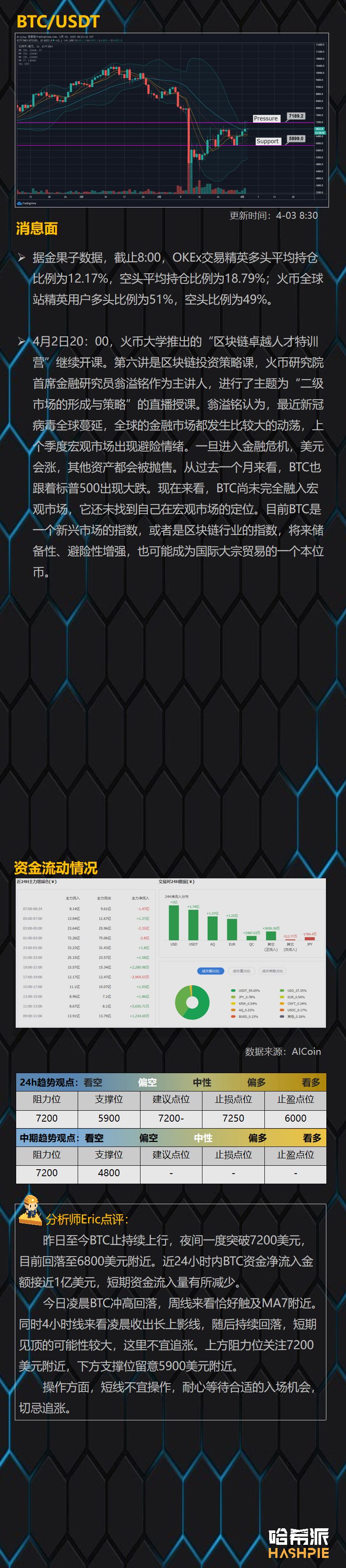 行情解析：BTC凌晨再度插针，下行风险加大