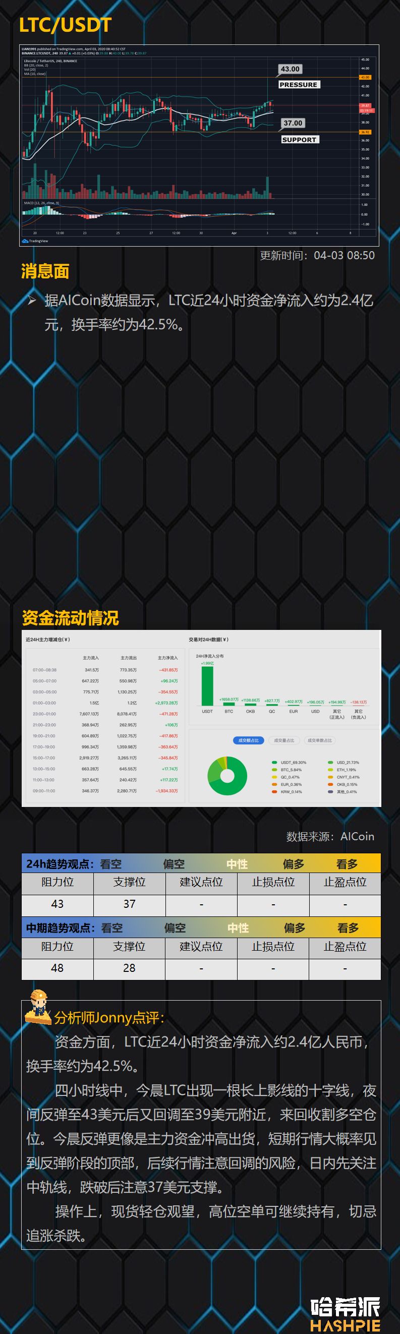 行情解析：BTC凌晨再度插针，下行风险加大