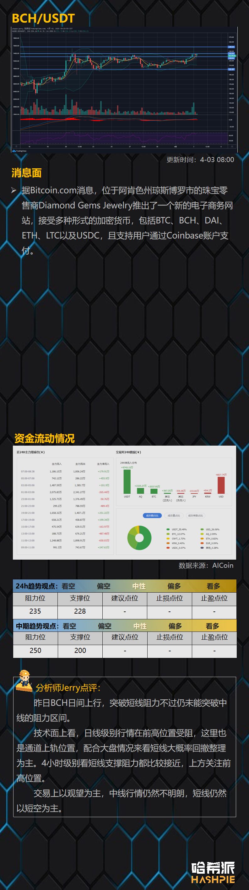 行情解析：BTC凌晨再度插针，下行风险加大