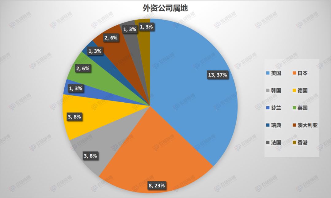 35家外资公司在华区块链专利卡位，微软、甲骨文、沃尔玛都有