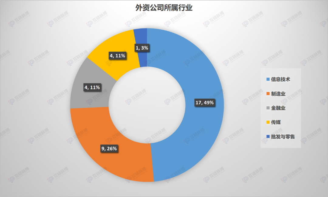 35家外资公司在华区块链专利卡位，微软、甲骨文、沃尔玛都有