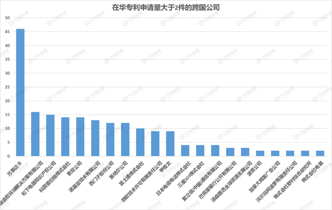 35家外资公司在华区块链专利卡位，微软、甲骨文、沃尔玛都有