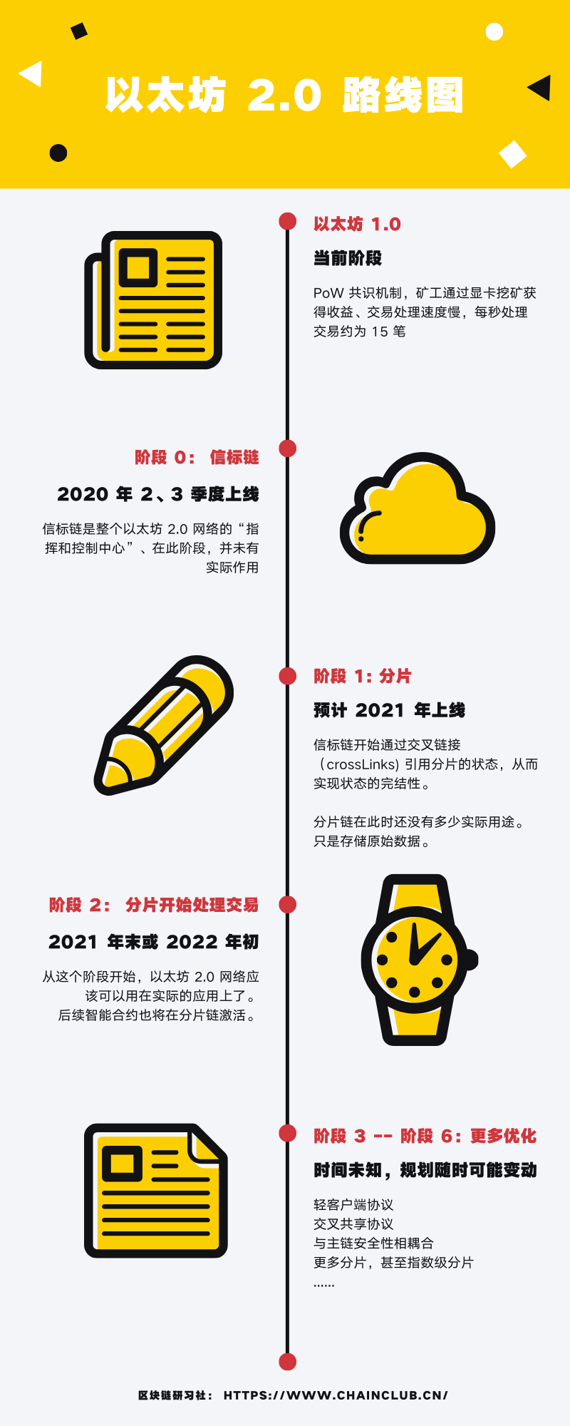 行业迫切需要以太坊2.0，但想要“可用”至少还要2年 ！