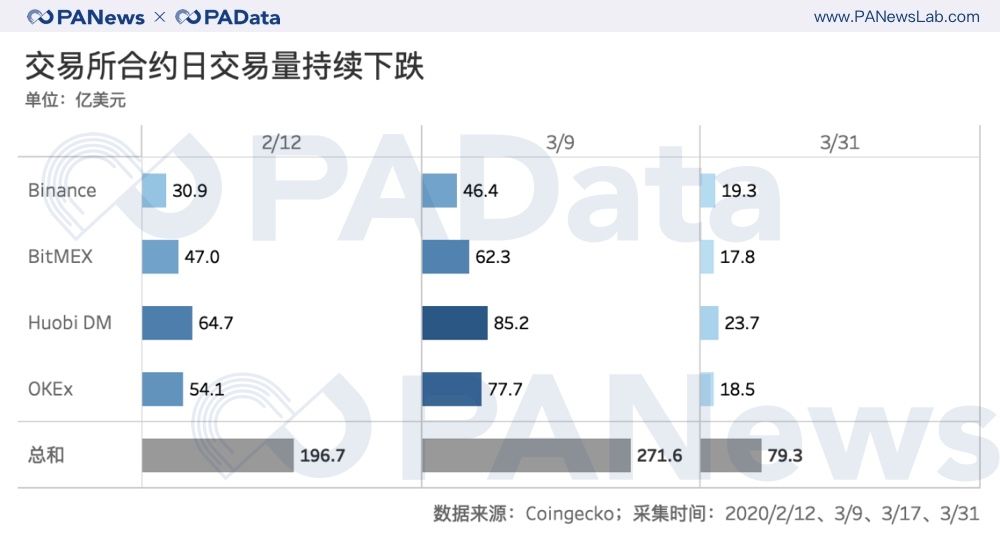 合约“大屠杀”之后：持仓量回血28%，BitMEX和OKEx双强格局有变？