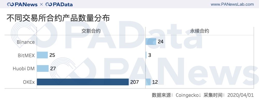 合约“大屠杀”之后：持仓量回血28%，BitMEX和OKEx双强格局有变？