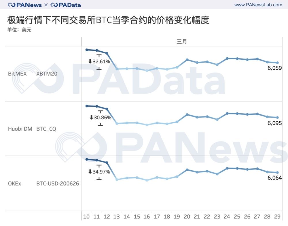 合约“大屠杀”之后：持仓量回血28%，BitMEX和OKEx双强格局有变？