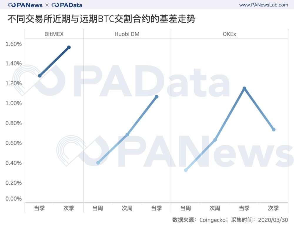 合约“大屠杀”之后：持仓量回血28%，BitMEX和OKEx双强格局有变？