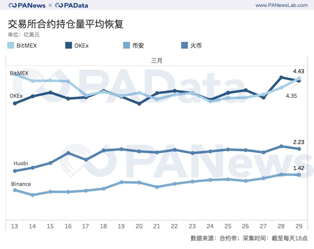 合约“大屠杀”之后：持仓量回血28%，BitMEX和OKEx双强格局有变？