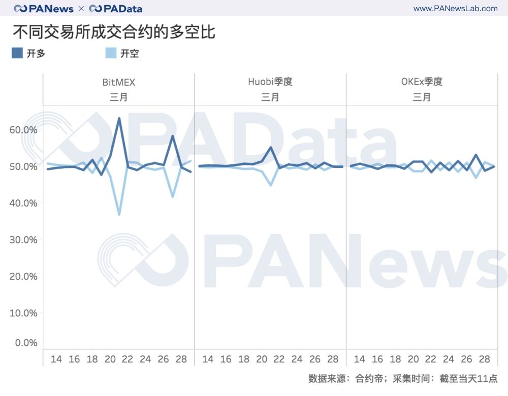 合约“大屠杀”之后：持仓量回血28%，BitMEX和OKEx双强格局有变？