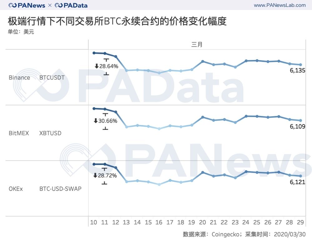 合约“大屠杀”之后：持仓量回血28%，BitMEX和OKEx双强格局有变？