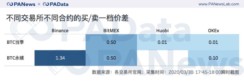 合约“大屠杀”之后：持仓量回血28%，BitMEX和OKEx双强格局有变？