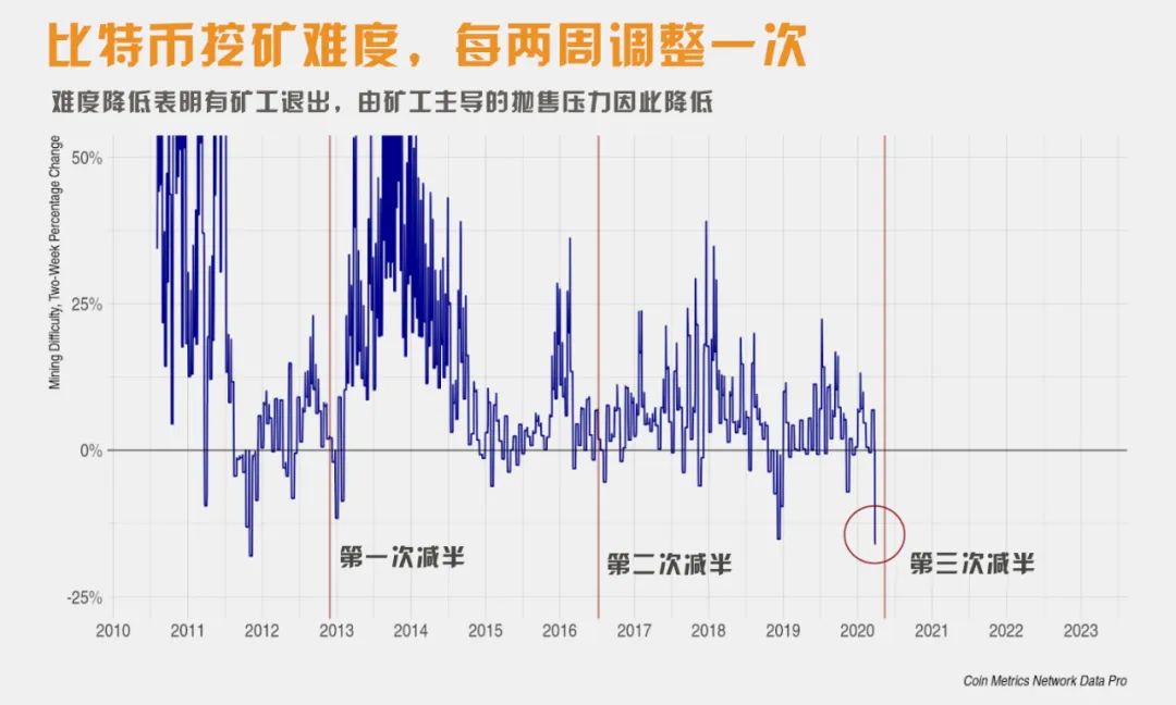 减半效应才开始？从矿工经济学看币圈未来趋势