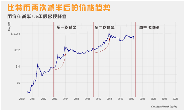 减半效应才开始？从矿工经济学看币圈未来趋势