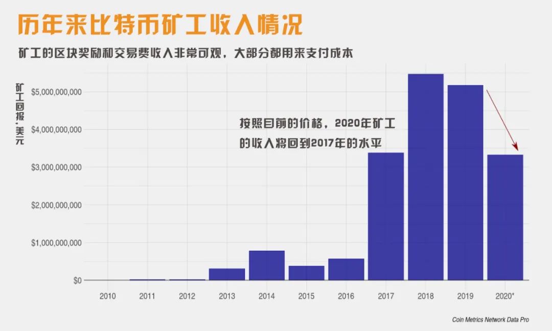 减半效应才开始？从矿工经济学看币圈未来趋势