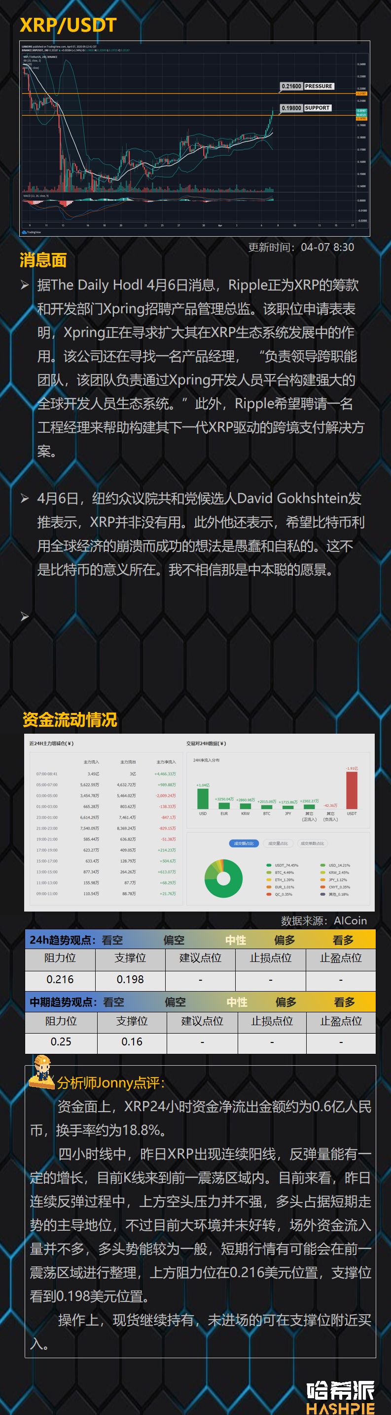 ETH单日涨幅接近20%，主流币纷纷跟盘