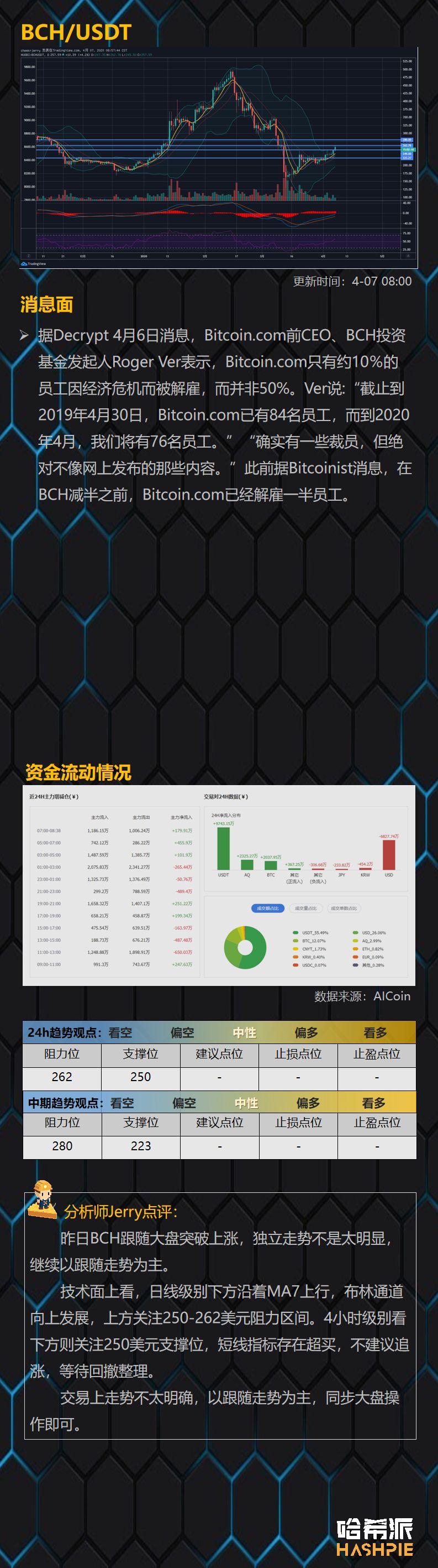 ETH单日涨幅接近20%，主流币纷纷跟盘