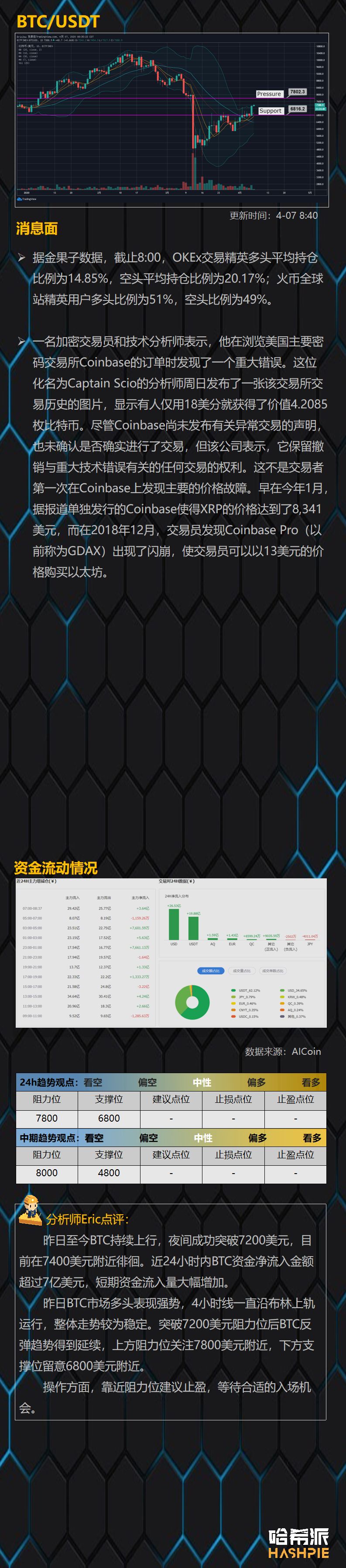 ETH单日涨幅接近20%，主流币纷纷跟盘