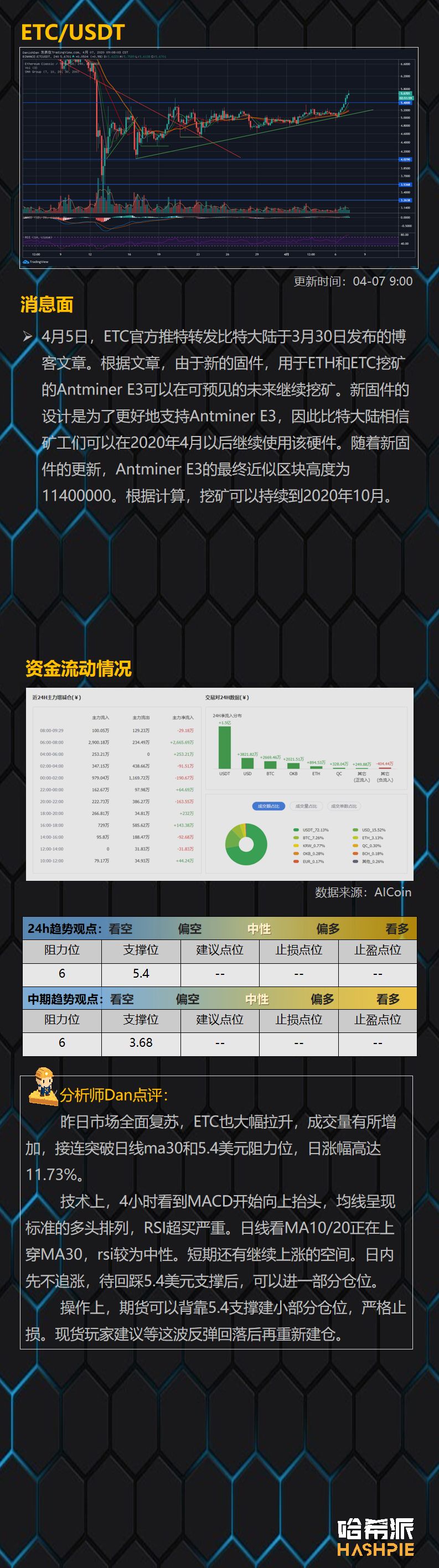 ETH单日涨幅接近20%，主流币纷纷跟盘