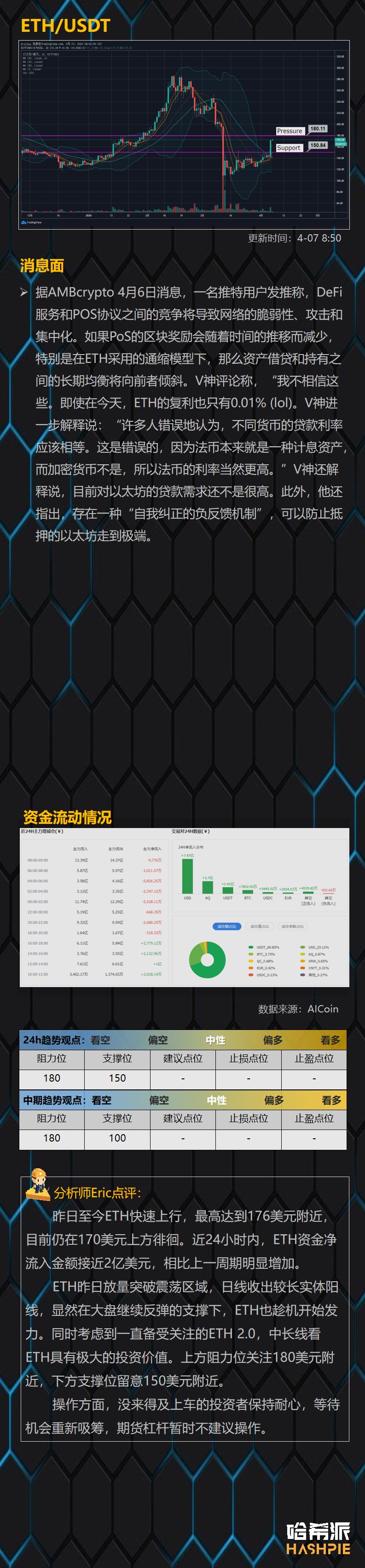 ETH单日涨幅接近20%，主流币纷纷跟盘