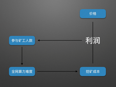 BCH、BSV、BTC减半，将会带来什么影响？