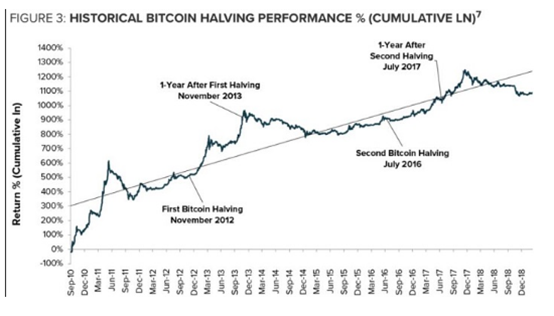 BCH、BSV、BTC减半，将会带来什么影响？