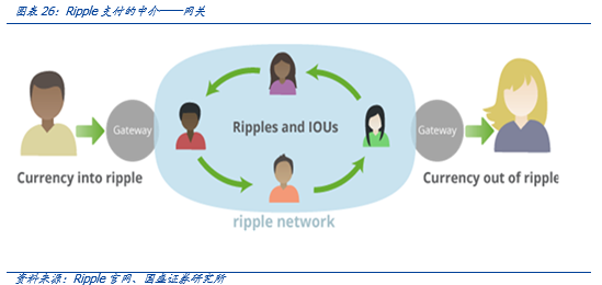 研究 | 区块链技术有望重构国际支付模式