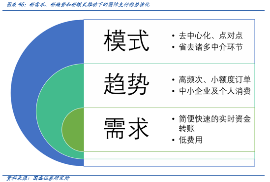 研究 | 区块链技术有望重构国际支付模式