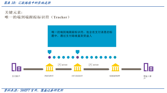 研究 | 区块链技术有望重构国际支付模式