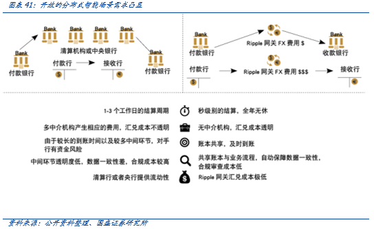 研究 | 区块链技术有望重构国际支付模式
