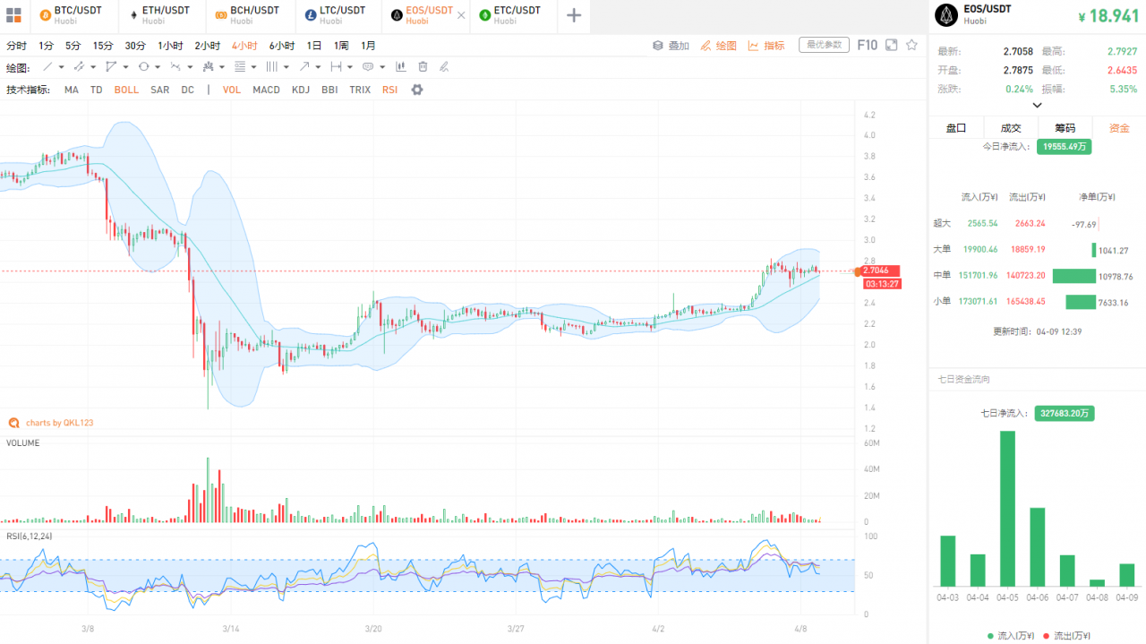 QKL123行情分析 | BCH算力切换、BTC算力猛增，BSV明天会怎样？（0409）