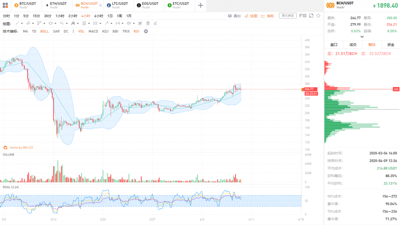 QKL123行情分析 | BCH算力切换、BTC算力猛增，BSV明天会怎样？（0409）