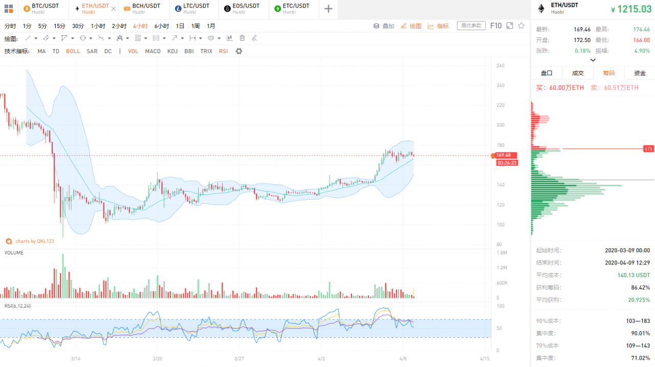 QKL123行情分析 | BCH算力切换、BTC算力猛增，BSV明天会怎样？（0409）