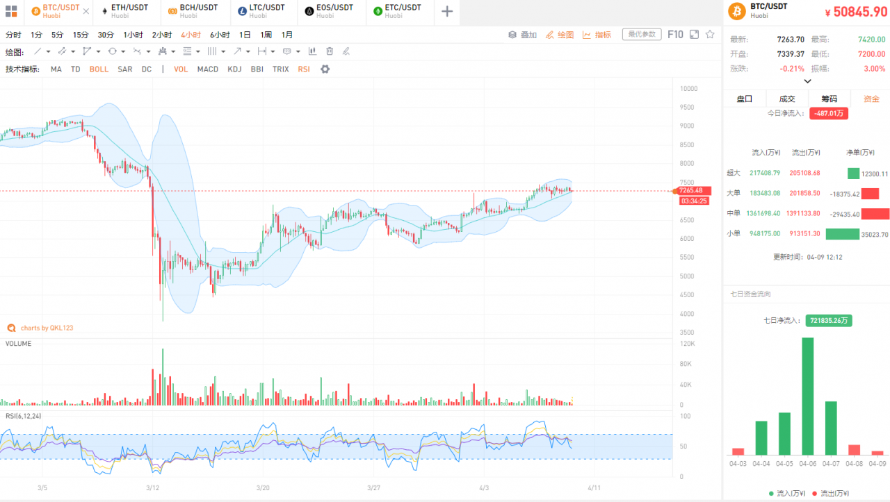 QKL123行情分析 | BCH算力切换、BTC算力猛增，BSV明天会怎样？（0409）