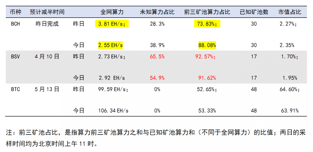 QKL123行情分析 | BCH算力切换、BTC算力猛增，BSV明天会怎样？（0409）