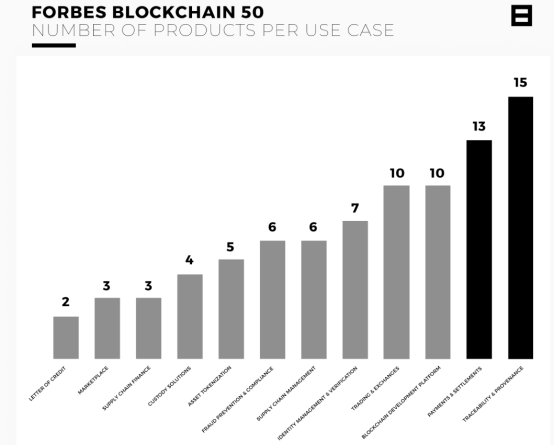 Forbes区块链50强产品数据深度探究：哪两个领域最受关注?
