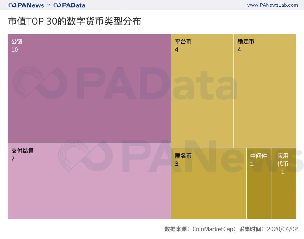 TOP 30系列观察：Q1平均持币收益区间148%，减半行情显威力