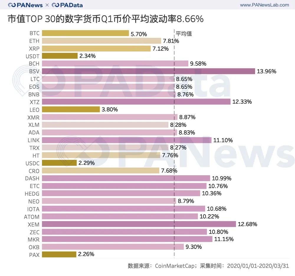 TOP 30系列观察：Q1平均持币收益区间148%，减半行情显威力