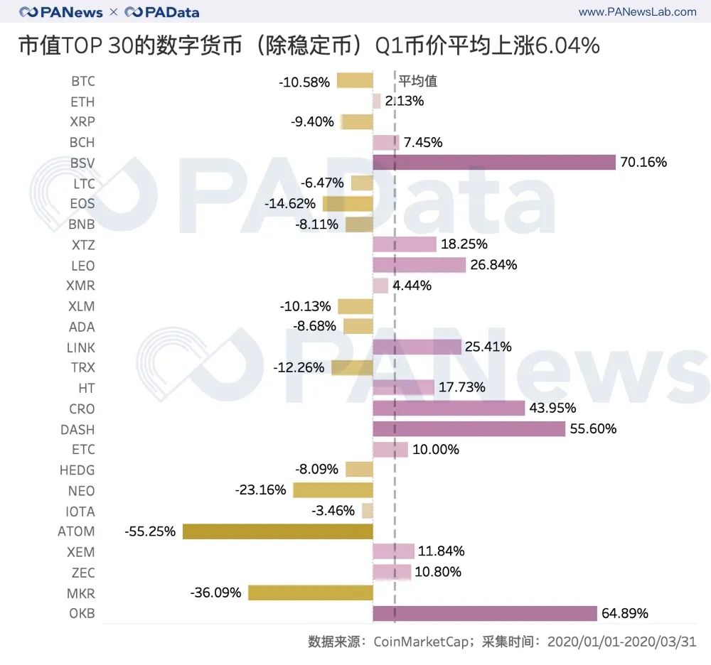 TOP 30系列观察：Q1平均持币收益区间148%，减半行情显威力