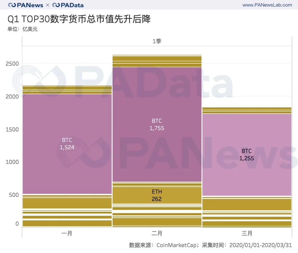 TOP 30系列观察：Q1平均持币收益区间148%，减半行情显威力