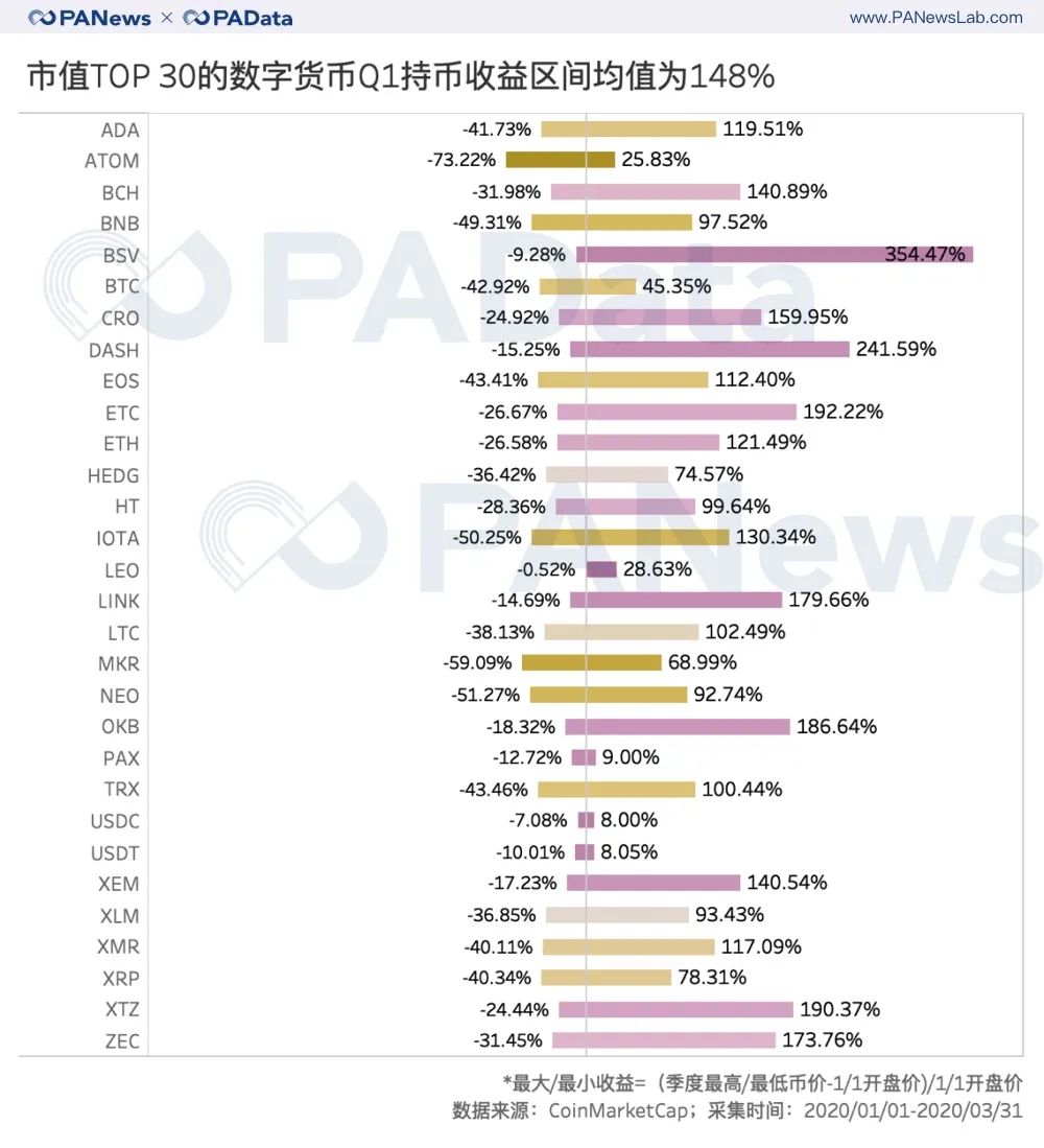 TOP 30系列观察：Q1平均持币收益区间148%，减半行情显威力