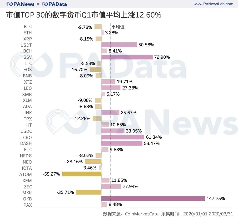 TOP 30系列观察：Q1平均持币收益区间148%，减半行情显威力