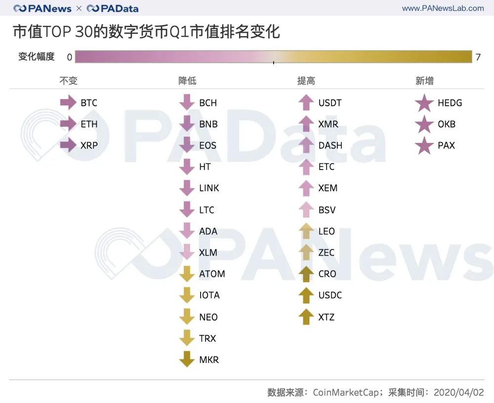 TOP 30系列观察：Q1平均持币收益区间148%，减半行情显威力