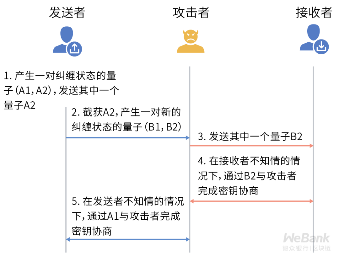 密码学技术如何选型?终探量子计算通信的安全模型