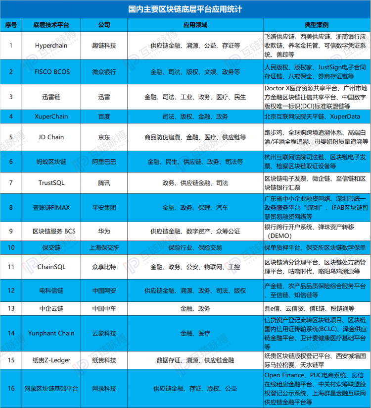 起底16例中国区块链底层平台：应用层分化明显 金融场景成必争之地