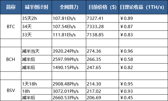 从BCH与BSV的减半预测，BTC将步入下跌阶段？