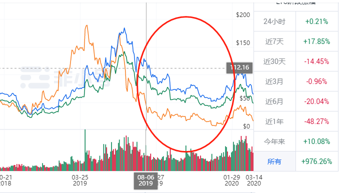 从BCH与BSV的减半预测，BTC将步入下跌阶段？